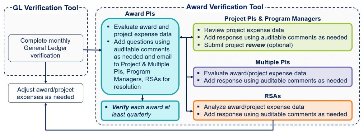 Diagram of Award PI driven award verification process. Diagram outline follows this image.