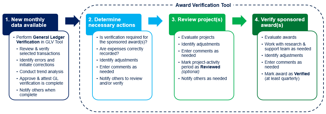 Award Verification: Detailed Procedures and Portfolio Considerations ...