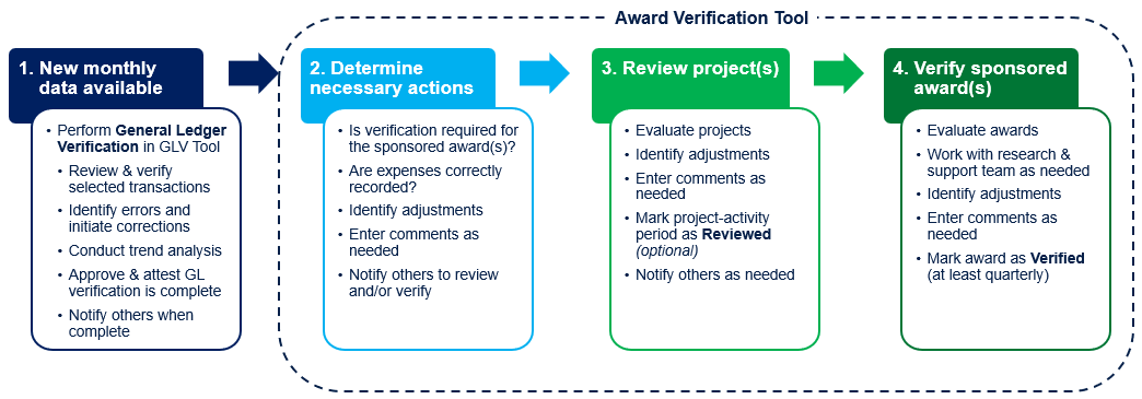 Diagram of high level award verification process. Diagram outline follows this image.