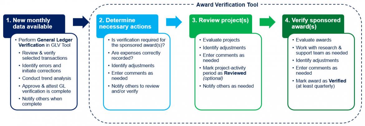 High level diagram of award verification process. Diagram outline follows this image. 