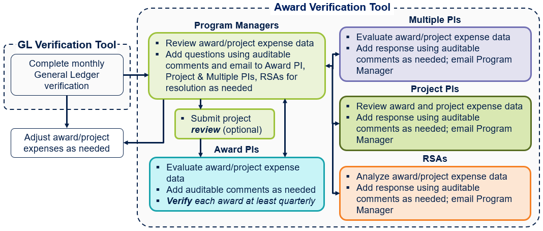 Diagram of Program Manager driven award verification process. Diagram outline follows this image.