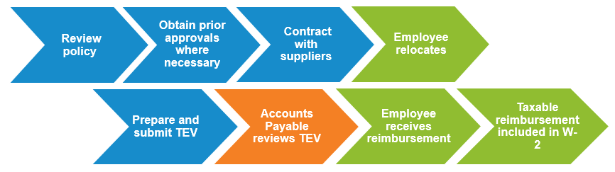 High level diagram of relocation process