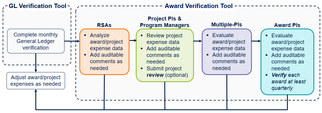 Diagram of award verification process using review function. Diagram outline follows this image.