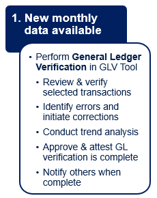 Perform general ledger verification when monthly data becomes available. Tasks include review & verify selected transactions, identify errors and initiate corrections, conduct trend analysis, approve & attest GL verification is complete, and notify others