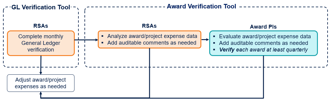 Diagram of streamlined award verification process without Project PIs or Program Managers. Diagram outline follows this image.