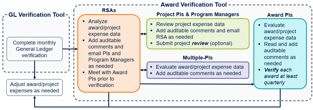 Diagram of process that supplements PI and RSA meetings. Diagram outline follows this image.